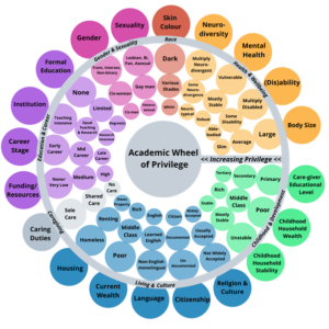 The Academic Wheel of Privilege is based on twenty identity types spanning seven categories: living and culture, caregiving, education and career, gender and sexuality, race, health and wellbeing and childhood and development. These identity types are shown as circles connected to three concentric rings (outer, middle and inner) of “identity” circles with increasing privilege as you go towards the centre. The effect of the concentric rings makes it appear like a funnel – the closer you get to the centre the more you’re likely to spiral into more privilege.