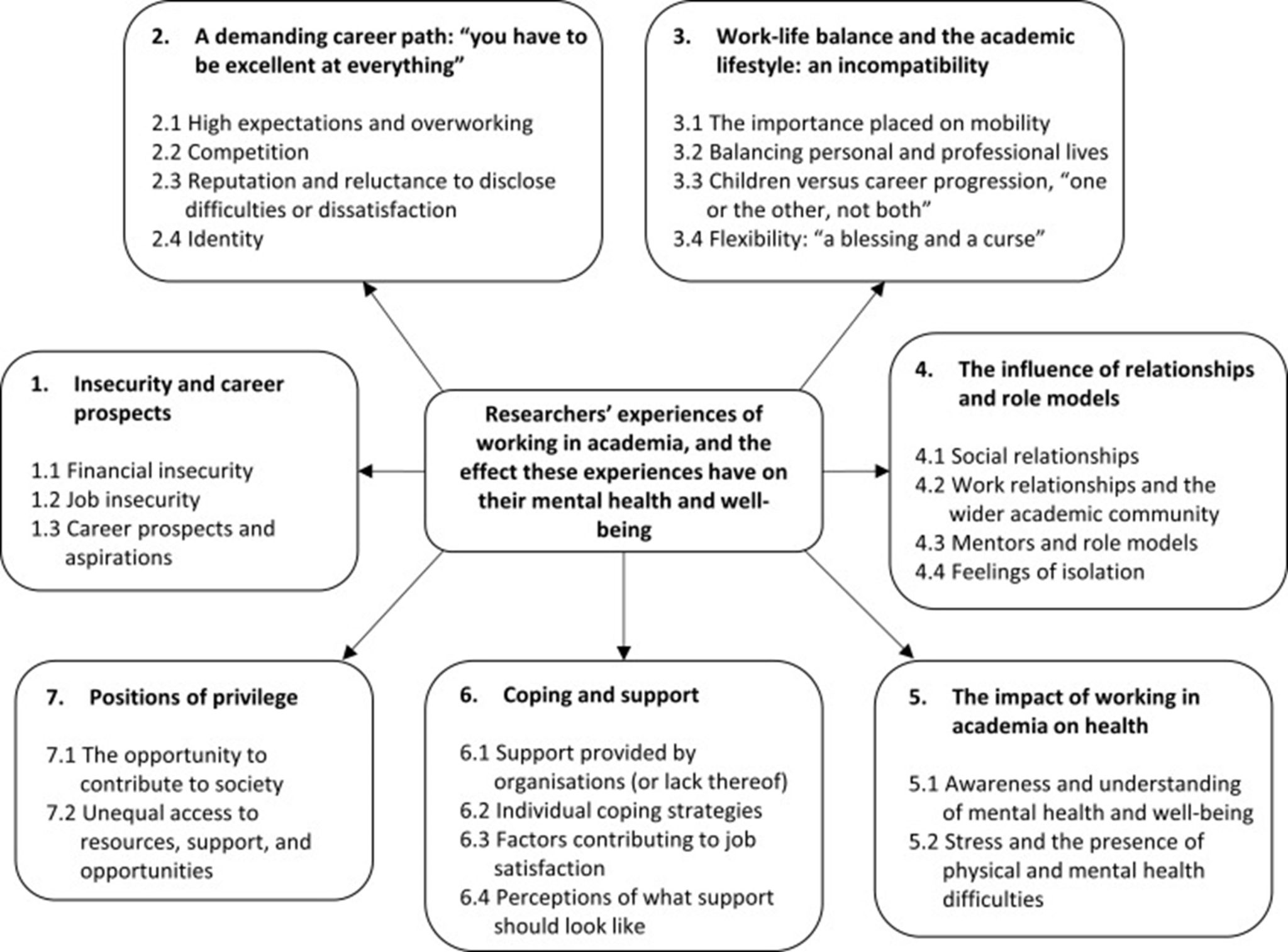 Researchers' experiences of working in academia, and the effect these experiences have on their mental health and well-being. CC-BY 4.0. doi.org/10.1371/journal.pone.02688901. Insecurity and career prospects
1.1 Financial insecurity
1.2 Job insecurity
1.3 Career prospects and aspirations2. A demanding career path: "you have to be excellent at everything"
2.1 High expectations and overworking
2.2 Competition
2.3 Reputation and reluctance to disclose difficulties or dissatisfaction
2.4 Identity3. Work-life balance and the academic lifestyle: an incompatibility
3.1 The importance placed on mobility
3.2 Balancing personal and professional lives
3.3 Children versus career progression, "one
or the other, not both"
3.4 Flexibility: "a blessing and a curse"4. The influence of relationships and role models
4.1 Social relationships
4.2 Work relationships and the wider academic community
4.3 Mentors and role models
4.4 Feelings of isolation5. The impact of working in academia on health
5.1 Awareness and understanding of mental health and well-being
5.2 Stress and the presence of physical and mental health difficulties6. Coping and support
6.1 Support provided by organisations (or lack thereof)
6.2 Individual coping strategies 6.3 Factors contributing to job satisfaction
6.4 Perceptions of what support should look like7. Positions of privilege
7.1 The opportunity to contribute to society
7.2 Unequal access to resources, support, and opportunities