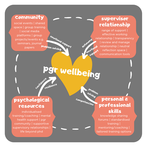 Image by Tarnia Mears (UEA), taken from above article: Figure 2. Approaches to enhancing PGR wellbeing, CC-BY-NC-ND 4.0pgr wellbeingCommunity:
social events | shared space | group training | social media platforms | group projects/events e.g. seminars, journal papers
emotional support
problem solvingsupervisor relationship:
range of support |
effective working relationship | transparency I review and manage relationship | neutral reflection space | communication tools
emotional support
autonomypsychological resources:
individualised
training/coaching | mental health support | pgr community supportive supervisory relationships | life beyond phd
confidence
resiliencepersonal & professional skills:
knowledge sharing forums | standardised mentoring/coaching |
training |
tailored training options
problem solving
competencies