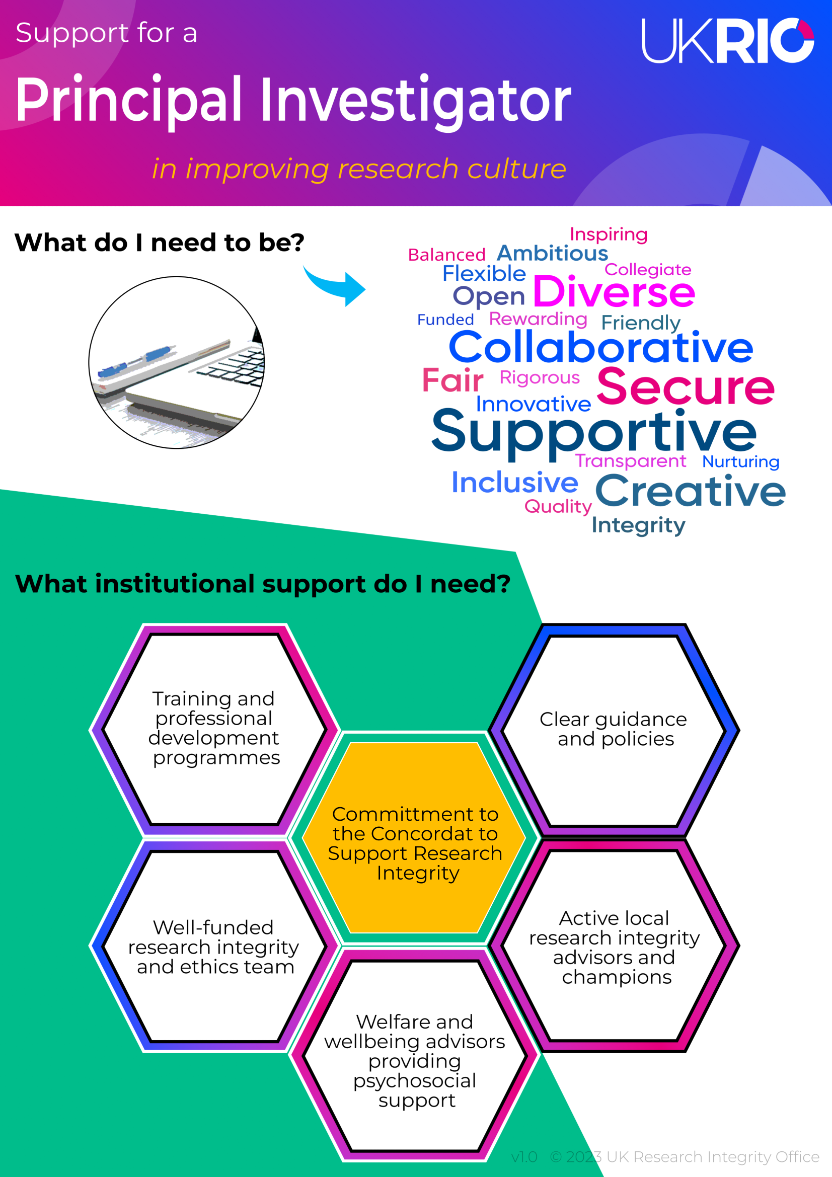 Support for a Principal Investigator in improving research culture, UKRIO infographic. What do I need to be? Word cloud: Inspiring Balanced Ambitious Flexible Open Diverse Collegiate Funded Rewarding Friendly Collaborative Fair Rigorous Secure Innovative Supportive Transparent Nurturing Inclusive Creative Quality Integrity. What institutional support do I need? Training and professional development programmes; Well-funded research integrity and ethics team; Welfare and wellbeing advisors providing psychosocial support; Clear guidance and policies; Committment to the Concordat to Support Research Integrity; Active local research integrity advisors and champions. v1.0 2023 UK Research Integrity Office