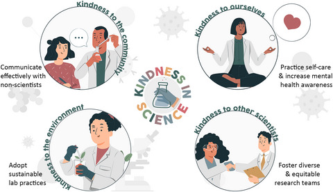 Kindness in Science pillars include the following: kindness to the community, kindness to ourselves, kindness to the environment and kindness to other scientists. CC-BY-NC-ND 4.0