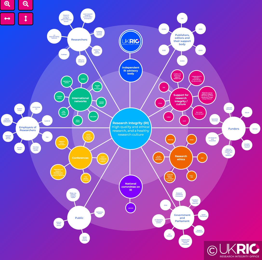 Low res preview of the UKRIO Research Integrity landscape map