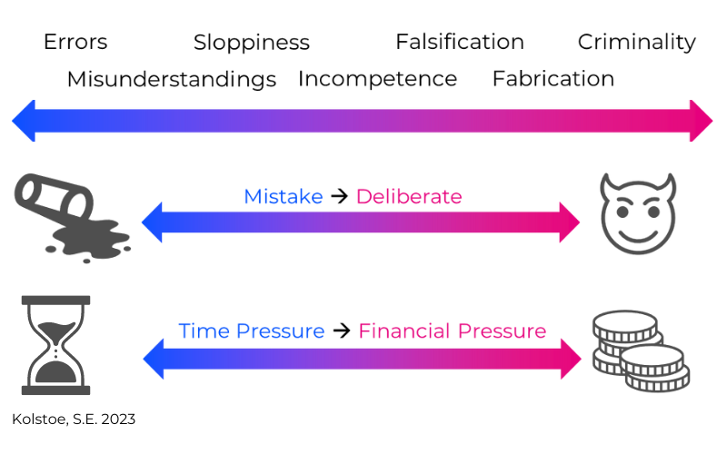 Questionable Research Practices range from errors, misunderstandings, sloppiness, incompetence, through to falsification, fabrication, and criminality. The former are often due to mistakes and time pressure, the latter are more often deliberate and due to financial pressure. Credit Kolstoe, S. E. 2023.