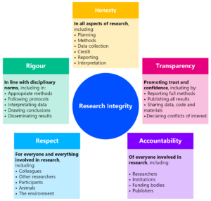 What is research integrity? Honesty, rigour, transparency, respect, accountability