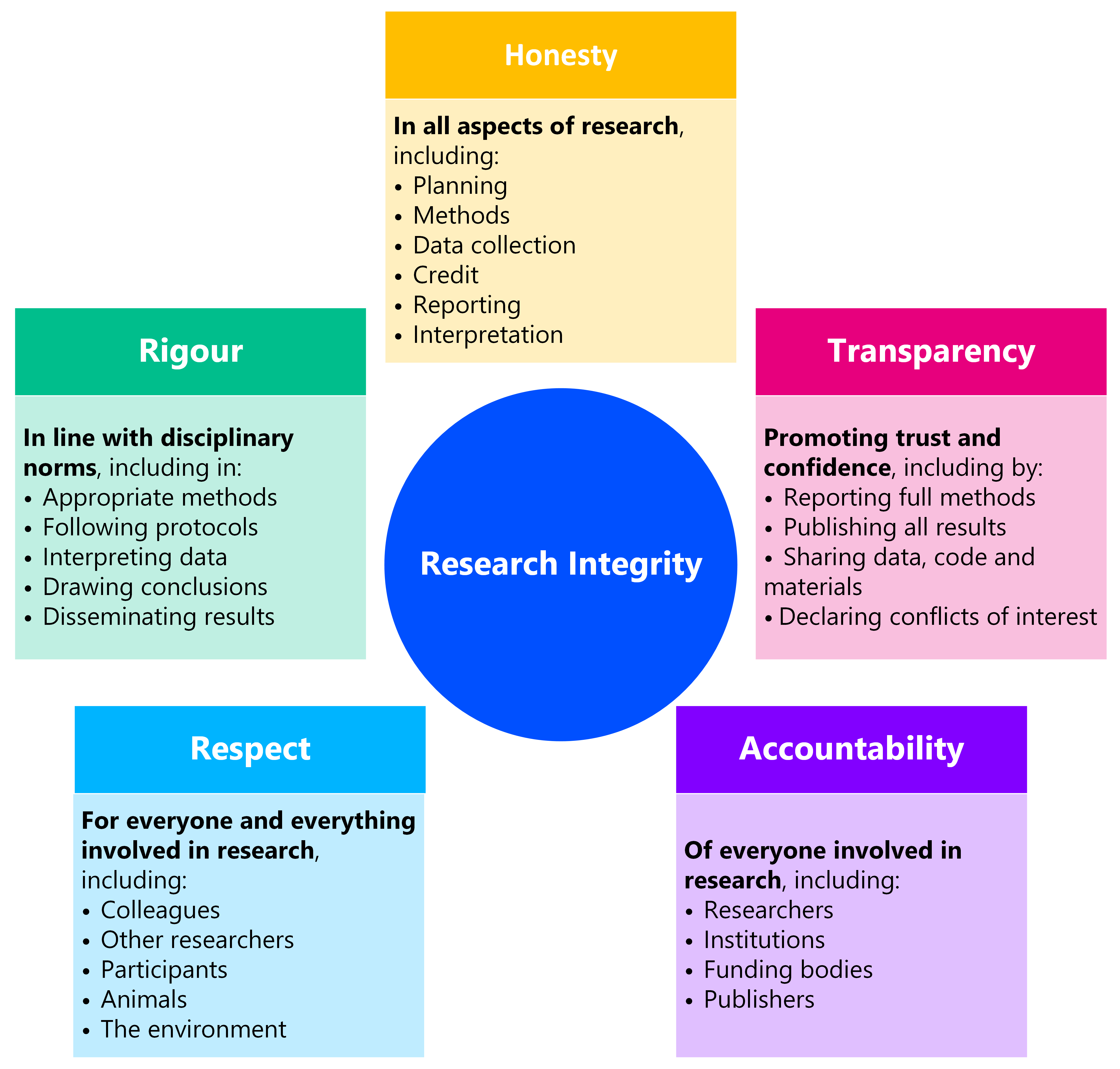 What is research integrity? Honesty, rigour, transparency, respect, accountability.