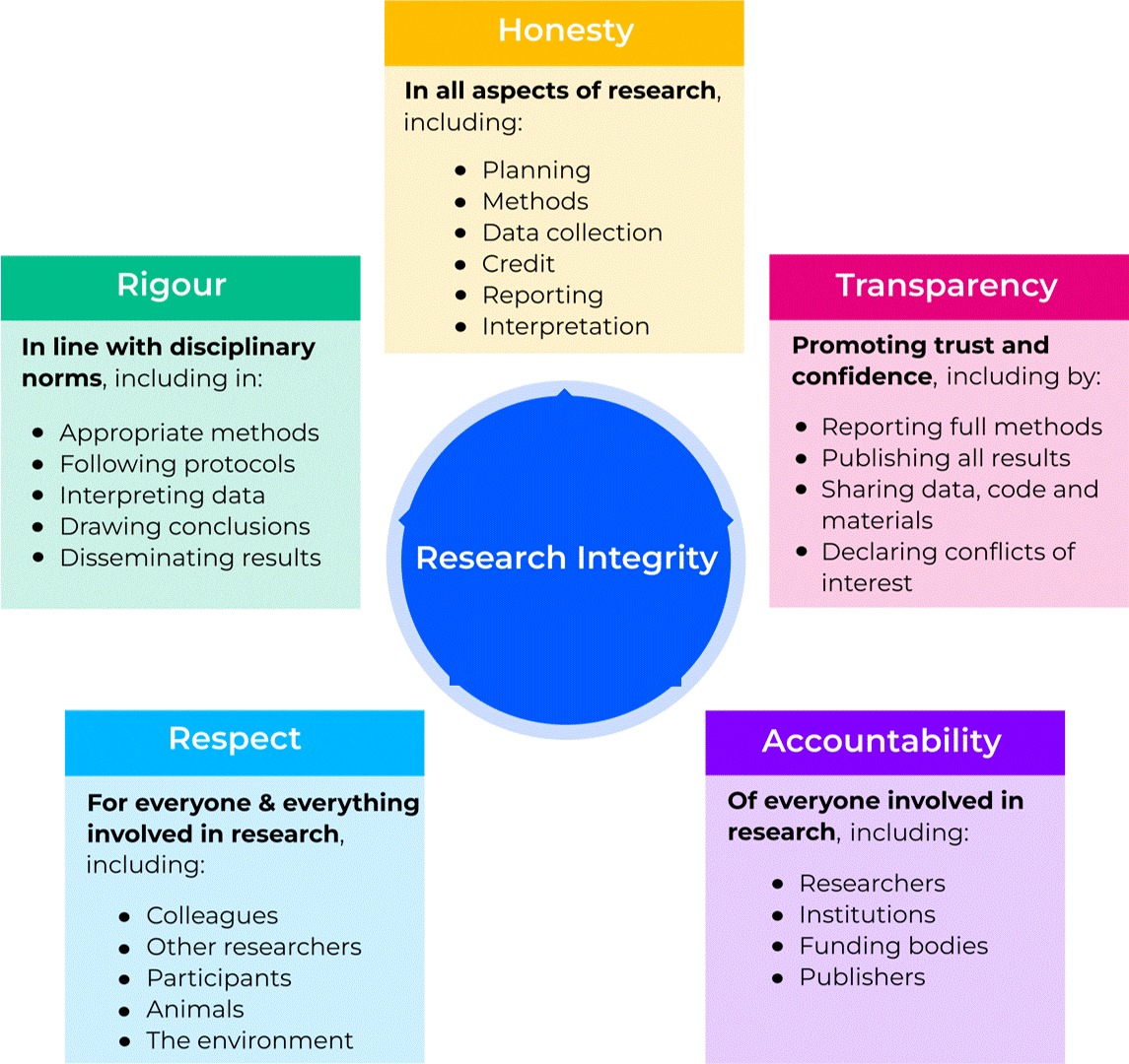 What is research integrity? Honesty, rigour, transparency, respect, accountability.